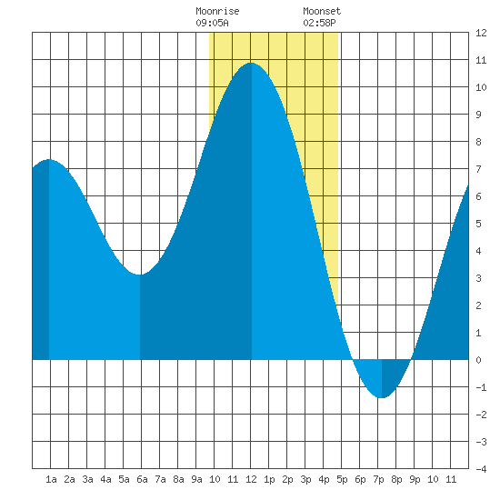 Spruce Island tide chart for Monday, January 11, 2021