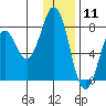 Spruce Island tide chart for Monday, January 11, 2021