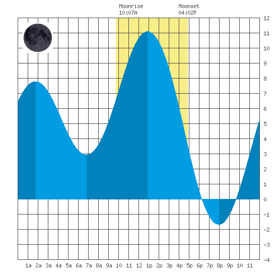 Spruce Island tide chart for Tuesday, January 12, 2021