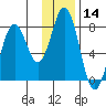 Spruce Island tide chart for Thursday, January 14, 2021