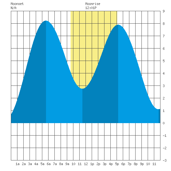 Spruce Island tide chart for Monday, January 18, 2021