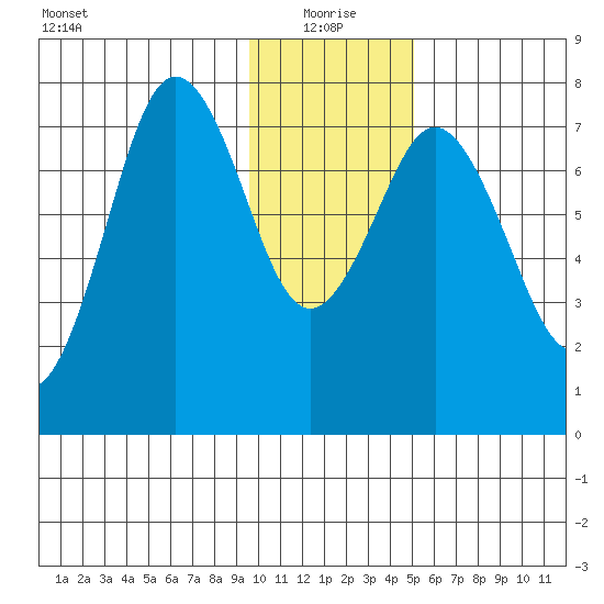 Spruce Island tide chart for Tuesday, January 19, 2021