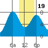 Spruce Island tide chart for Tuesday, January 19, 2021