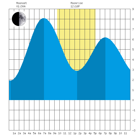 Spruce Island tide chart for Wednesday, January 20, 2021