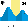 Spruce Island tide chart for Wednesday, January 20, 2021
