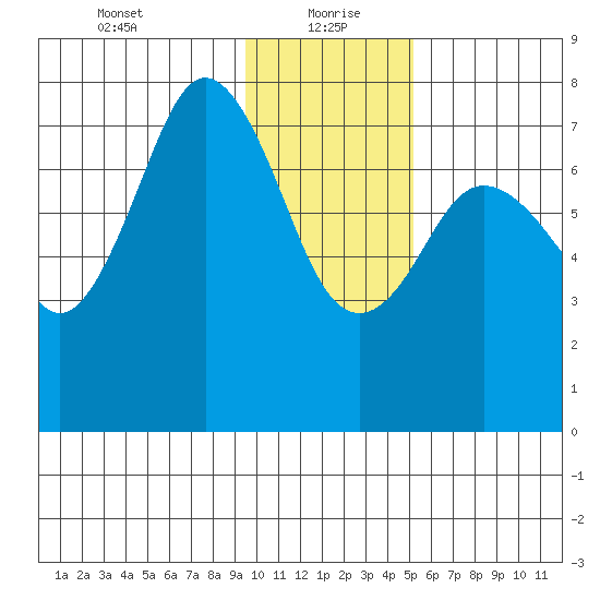 Spruce Island tide chart for Thursday, January 21, 2021