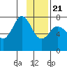 Spruce Island tide chart for Thursday, January 21, 2021
