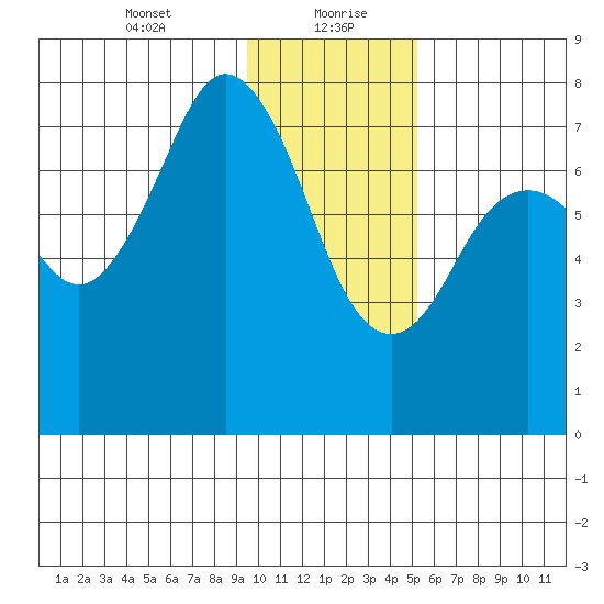 Spruce Island tide chart for Friday, January 22, 2021