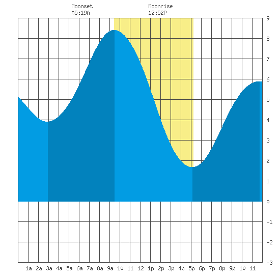 Spruce Island tide chart for Saturday, January 23, 2021