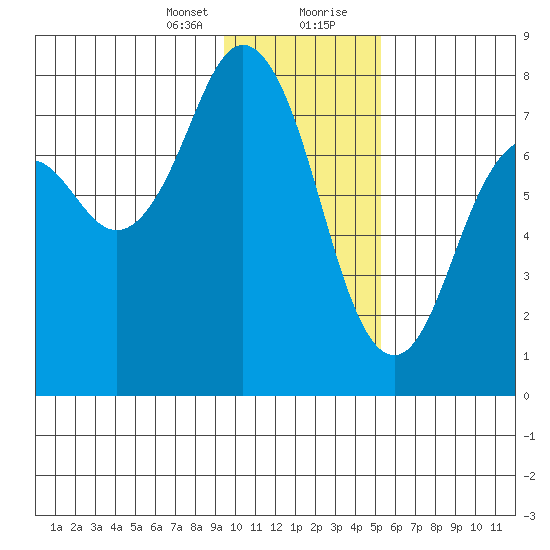 Spruce Island tide chart for Sunday, January 24, 2021