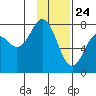 Spruce Island tide chart for Sunday, January 24, 2021