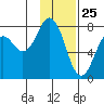 Spruce Island tide chart for Monday, January 25, 2021