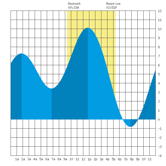Spruce Island tide chart for Wednesday, January 27, 2021