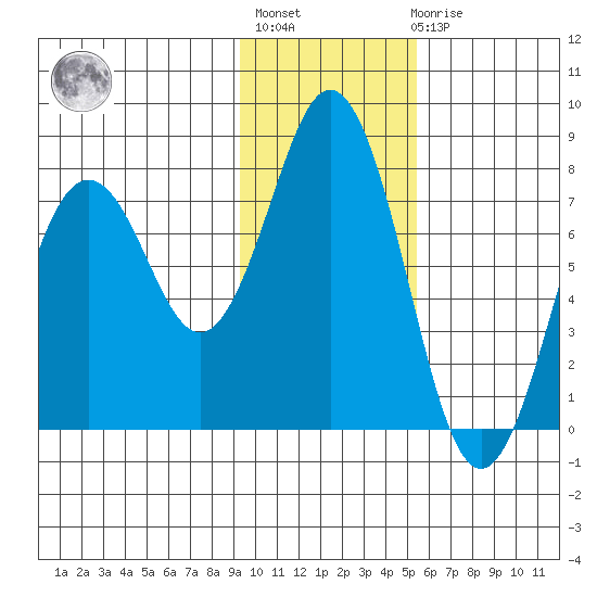 Spruce Island tide chart for Thursday, January 28, 2021