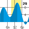 Spruce Island tide chart for Friday, January 29, 2021