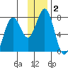 Spruce Island tide chart for Saturday, January 2, 2021
