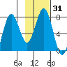 Spruce Island tide chart for Sunday, January 31, 2021