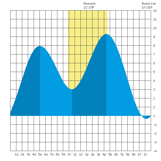 Spruce Island tide chart for Sunday, January 3, 2021