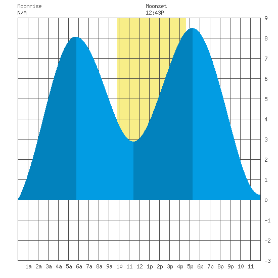 Spruce Island tide chart for Monday, January 4, 2021