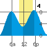Spruce Island tide chart for Monday, January 4, 2021