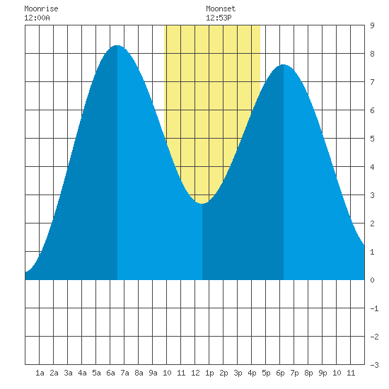Spruce Island tide chart for Tuesday, January 5, 2021