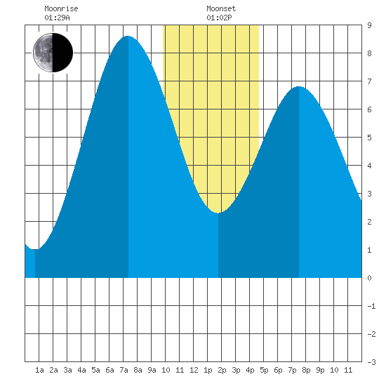 Spruce Island tide chart for Wednesday, January 6, 2021