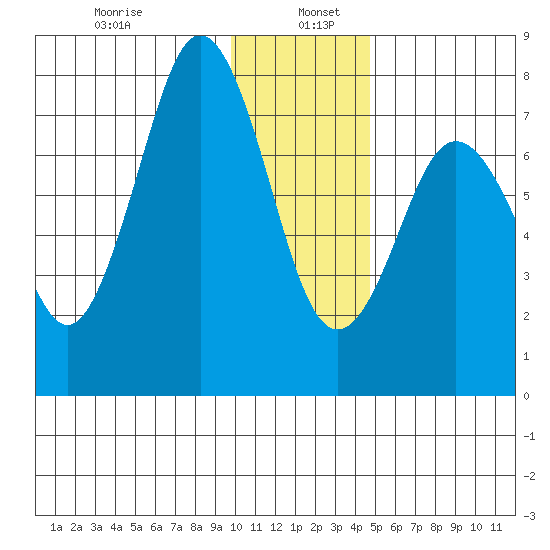 Spruce Island tide chart for Thursday, January 7, 2021