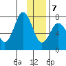 Spruce Island tide chart for Thursday, January 7, 2021
