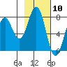 Spruce Island tide chart for Wednesday, February 10, 2021