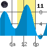 Spruce Island tide chart for Thursday, February 11, 2021