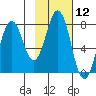 Spruce Island tide chart for Friday, February 12, 2021