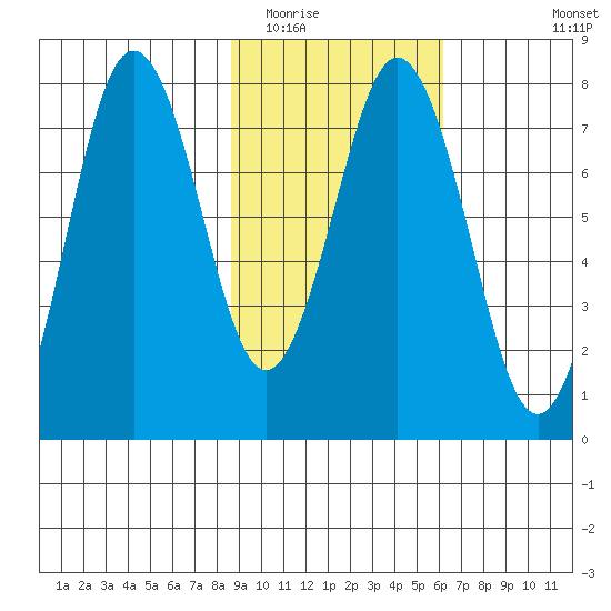 Spruce Island tide chart for Monday, February 15, 2021
