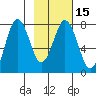Spruce Island tide chart for Monday, February 15, 2021