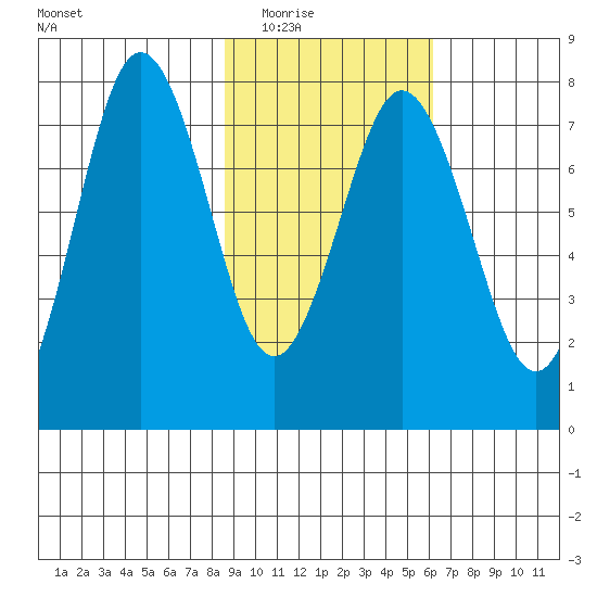 Spruce Island tide chart for Tuesday, February 16, 2021