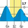 Spruce Island tide chart for Wednesday, February 17, 2021