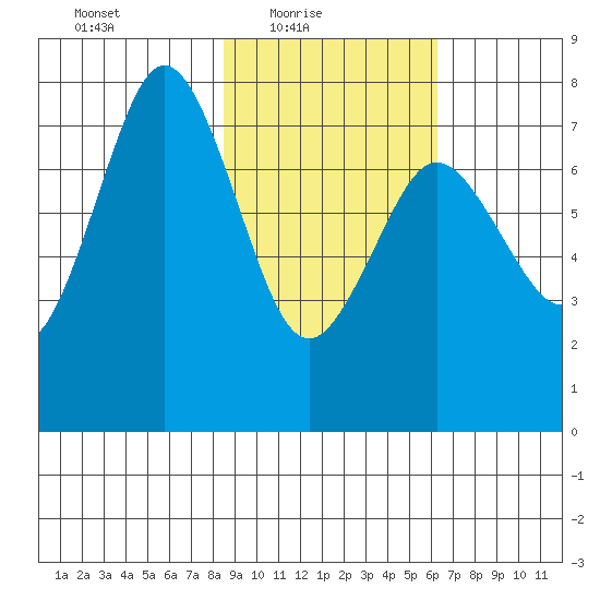 Spruce Island tide chart for Thursday, February 18, 2021