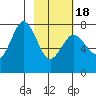 Spruce Island tide chart for Thursday, February 18, 2021