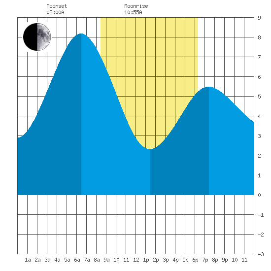 Spruce Island tide chart for Friday, February 19, 2021