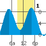 Spruce Island tide chart for Monday, February 1, 2021