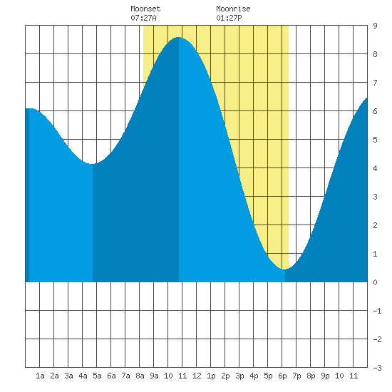 Spruce Island tide chart for Tuesday, February 23, 2021