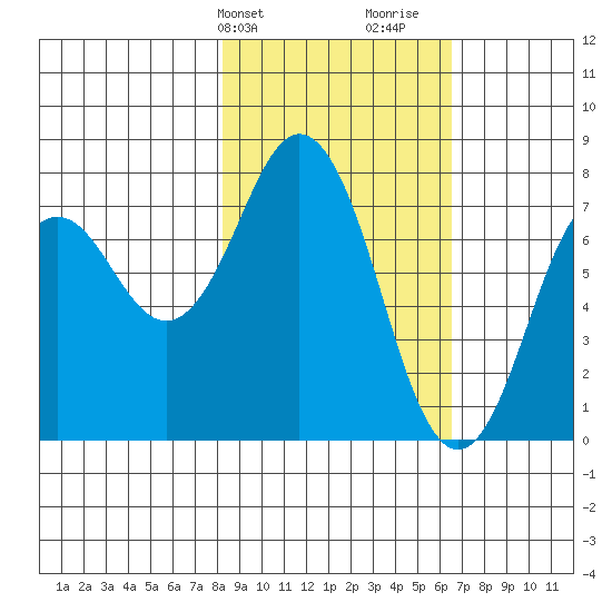 Spruce Island tide chart for Wednesday, February 24, 2021