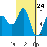 Spruce Island tide chart for Wednesday, February 24, 2021