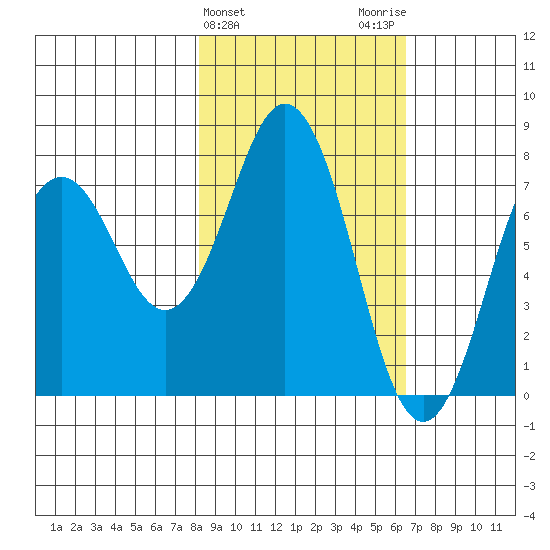 Spruce Island tide chart for Thursday, February 25, 2021