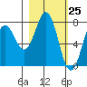 Spruce Island tide chart for Thursday, February 25, 2021