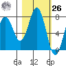 Spruce Island tide chart for Friday, February 26, 2021