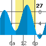 Spruce Island tide chart for Saturday, February 27, 2021