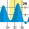 Spruce Island tide chart for Sunday, February 28, 2021