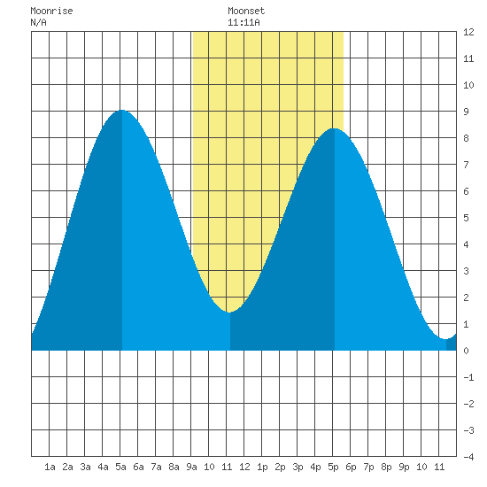 Spruce Island tide chart for Tuesday, February 2, 2021