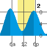 Spruce Island tide chart for Tuesday, February 2, 2021