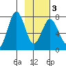 Spruce Island tide chart for Wednesday, February 3, 2021